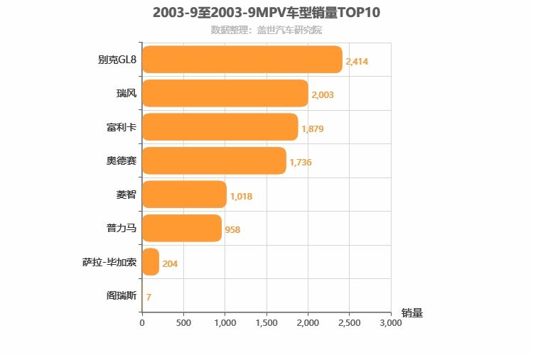 2003年9月MPV销量排行榜