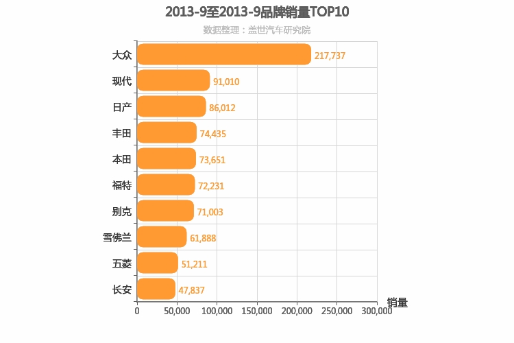 2013年9月所有汽车品牌销量排行榜