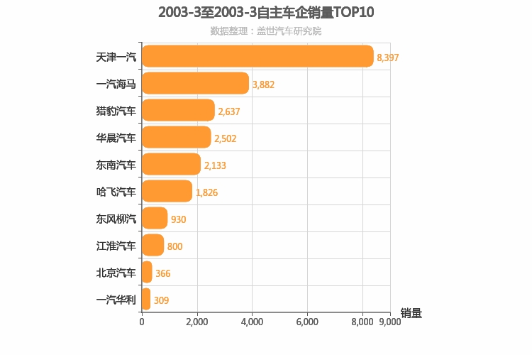 2003年3月自主车企销量排行榜