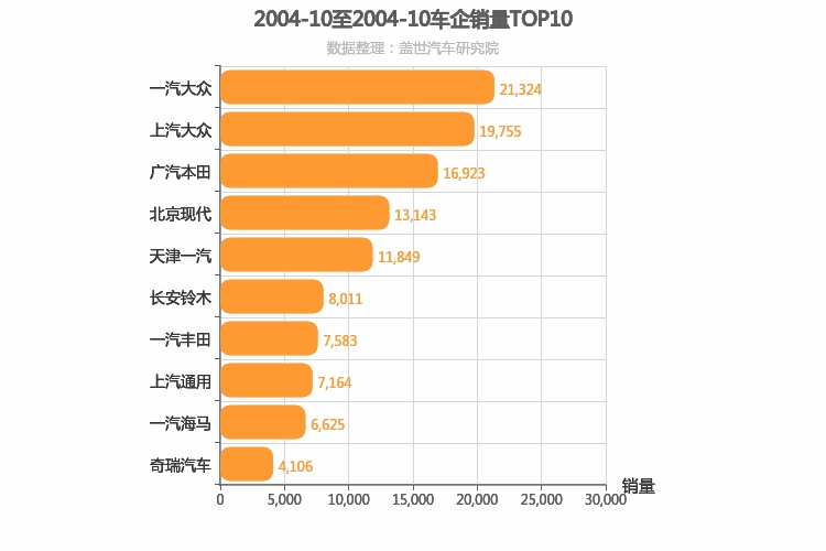 2004年10月所有车企销量排行榜