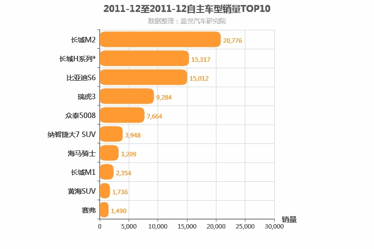 2011年12月自主SUV销量排行榜