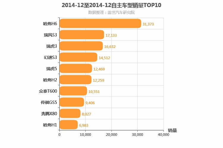2014年12月自主SUV销量排行榜