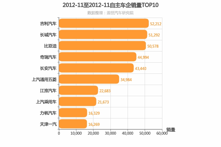 2012年11月自主车企销量排行榜