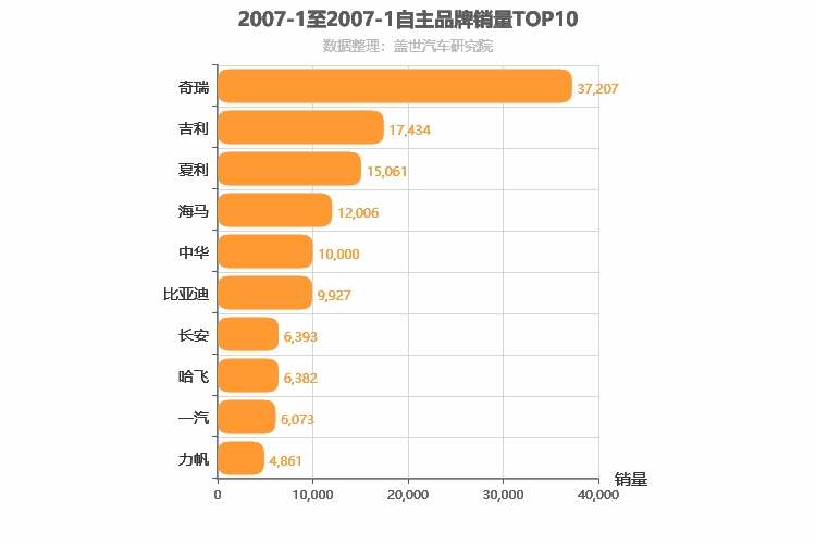 2007年1月自主汽车品牌销量排行榜