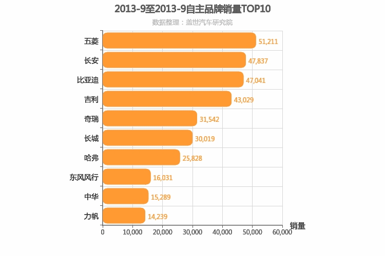 2013年9月自主汽车品牌销量排行榜