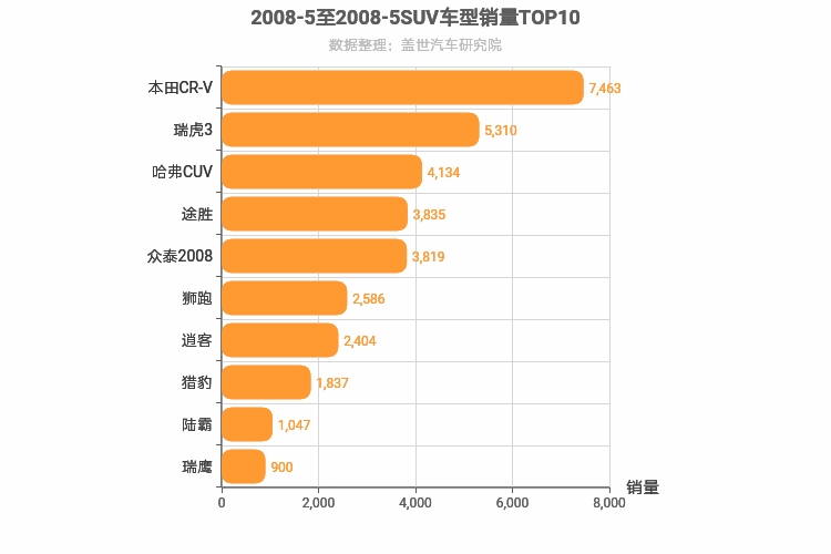 2008年5月SUV销量排行榜