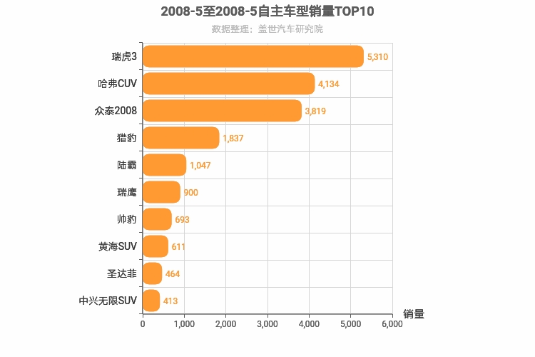 2008年5月自主SUV销量排行榜