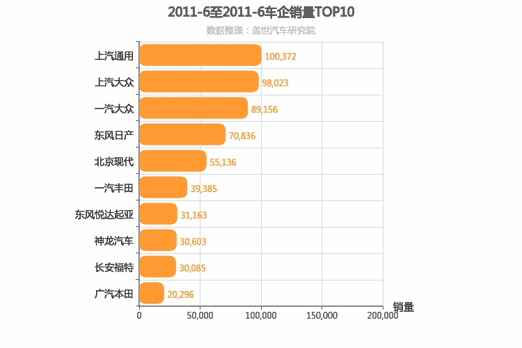 2011年6月合资车企销量排行榜