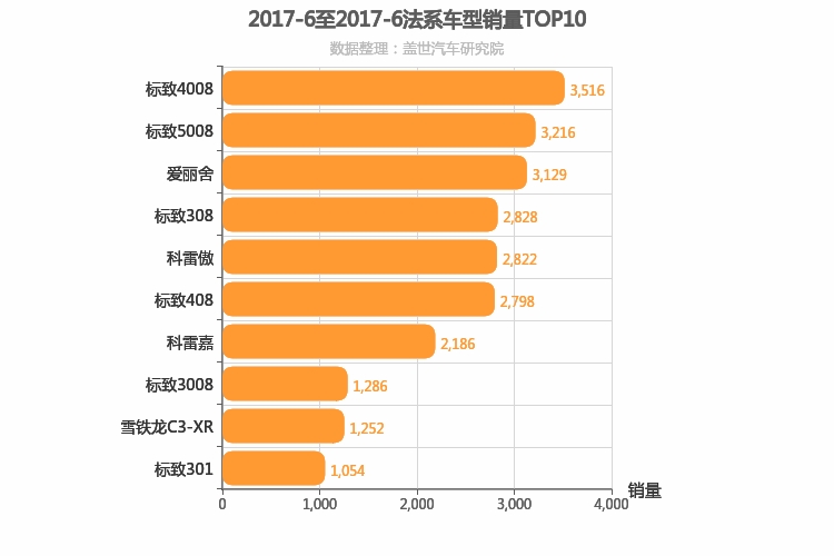 2017年6月法系车型销量排行榜