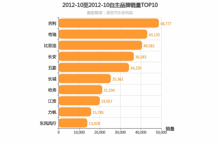 2012年10月自主汽车品牌销量排行榜