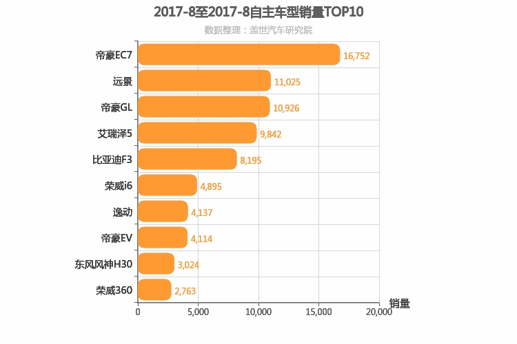 2017年8月自主A级轿车销量排行榜