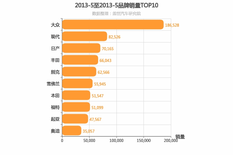 2013年5月合资汽车品牌销量排行榜