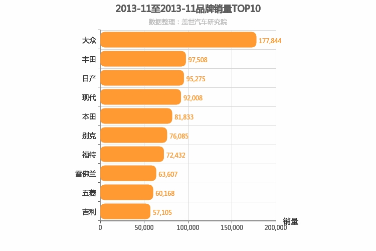 2013年11月所有汽车品牌销量排行榜