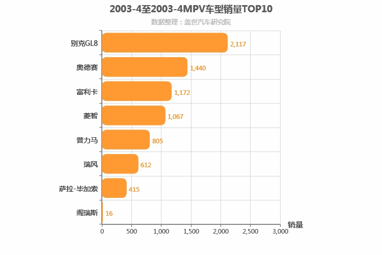 2003年4月MPV销量排行榜