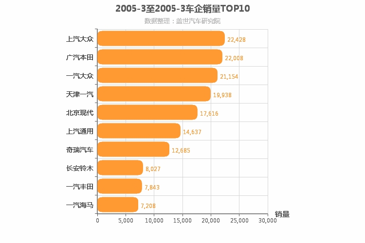 2005年3月所有车企销量排行榜