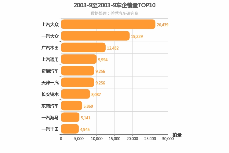 2003年9月所有车企销量排行榜