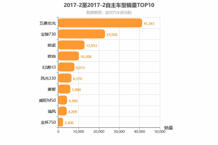 2017年2月自主MPV销量排行榜
