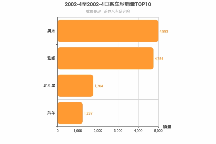 2002年4月日系轿车销量排行榜