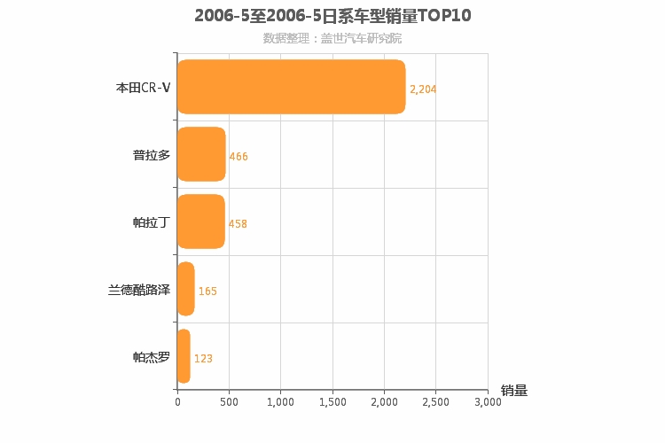 2006年5月日系SUV销量排行榜