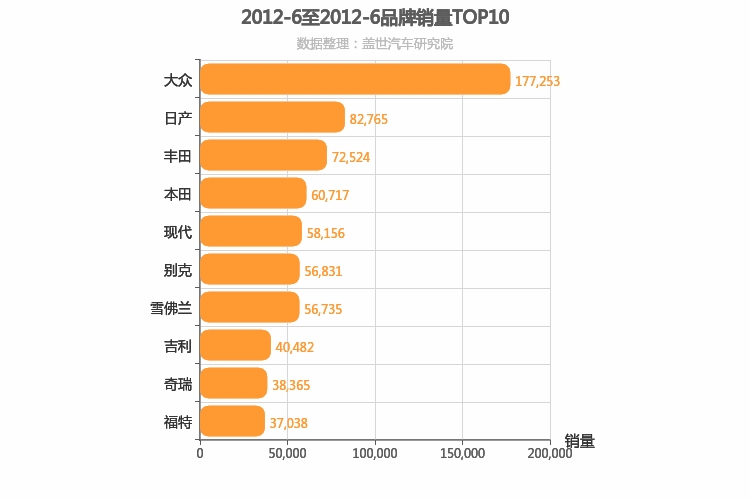 2012年6月所有汽车品牌销量排行榜