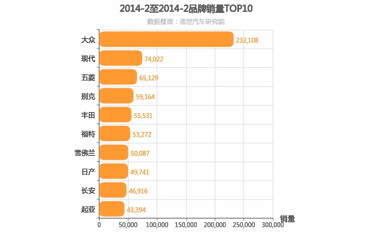 2014年2月所有汽车品牌销量排行榜