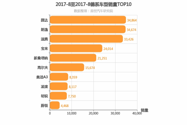 2017年8月德系A级轿车销量排行榜