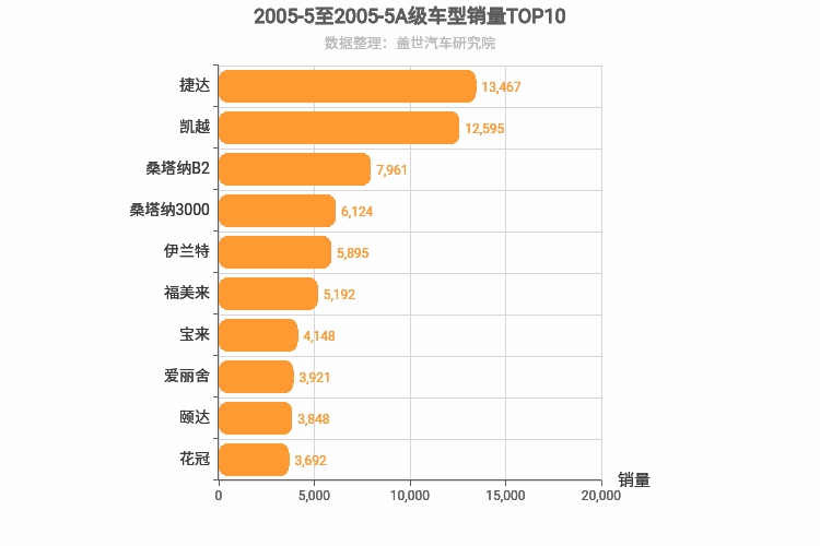 2005年5月A级轿车销量排行榜