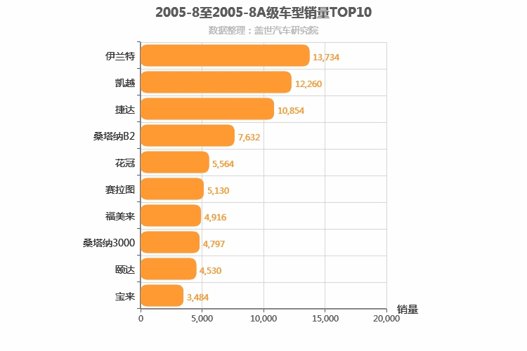 2005年8月A级轿车销量排行榜