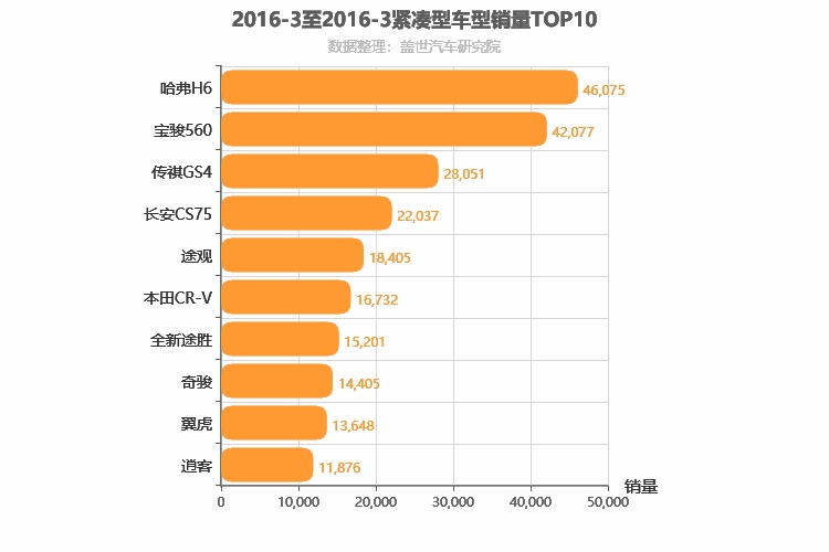 2016年3月紧凑型SUV销量排行榜