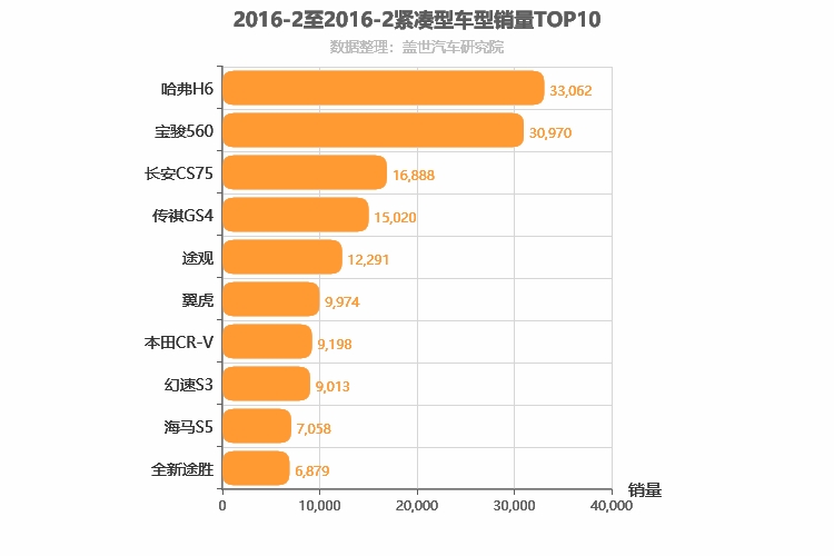 2016年2月紧凑型SUV销量排行榜