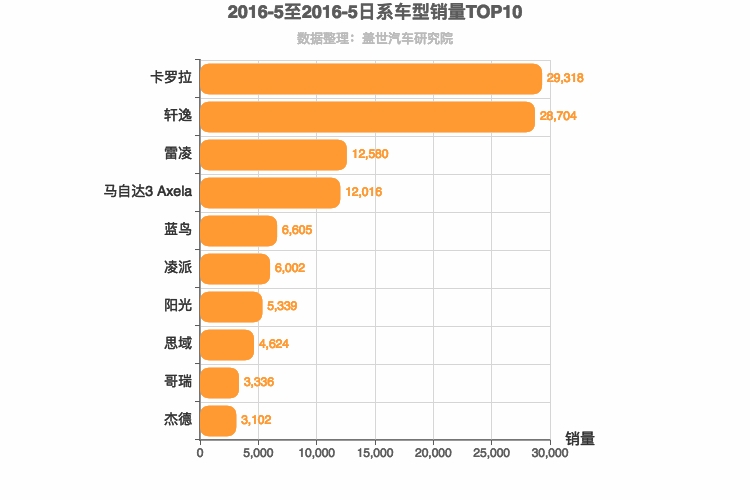 2016年5月日系A级轿车销量排行榜