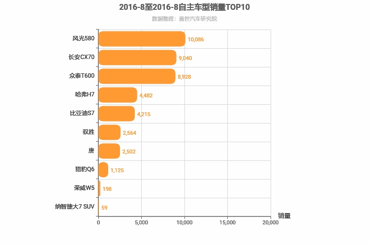 2016年8月自主中型SUV销量排行榜