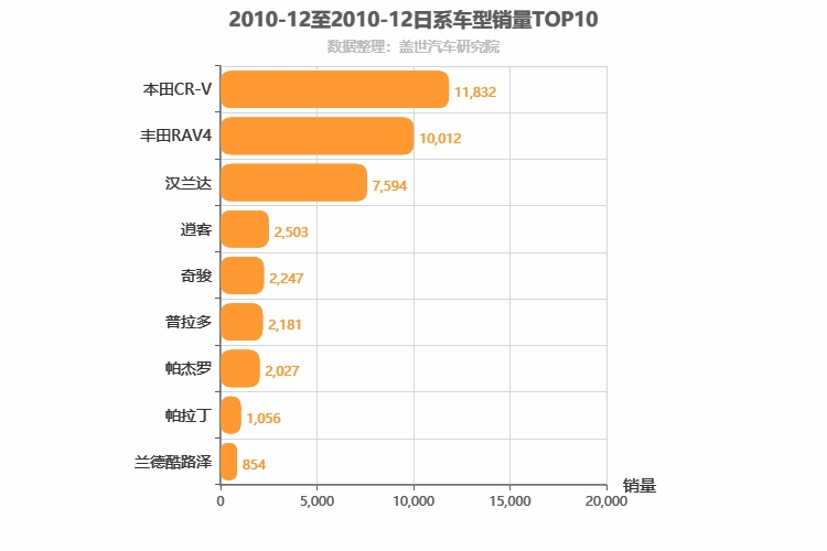 2010年12月日系SUV销量排行榜