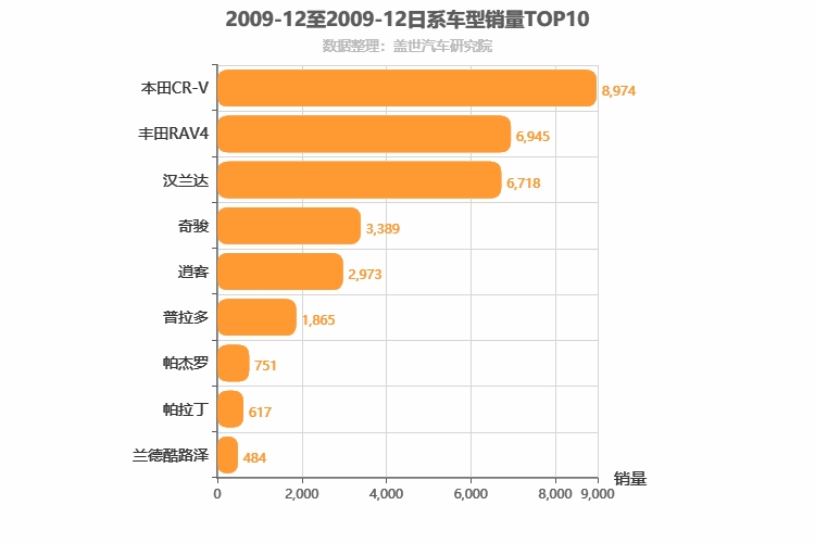 2009年12月日系SUV销量排行榜