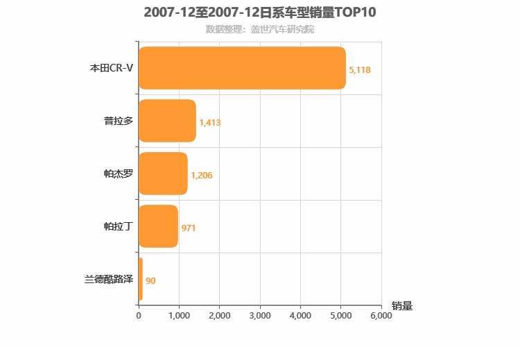 2007年12月日系SUV销量排行榜