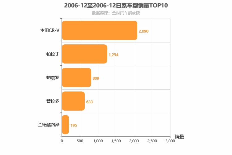 2006年12月日系SUV销量排行榜