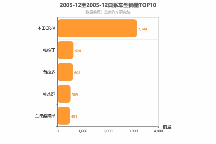 2005年12月日系SUV销量排行榜