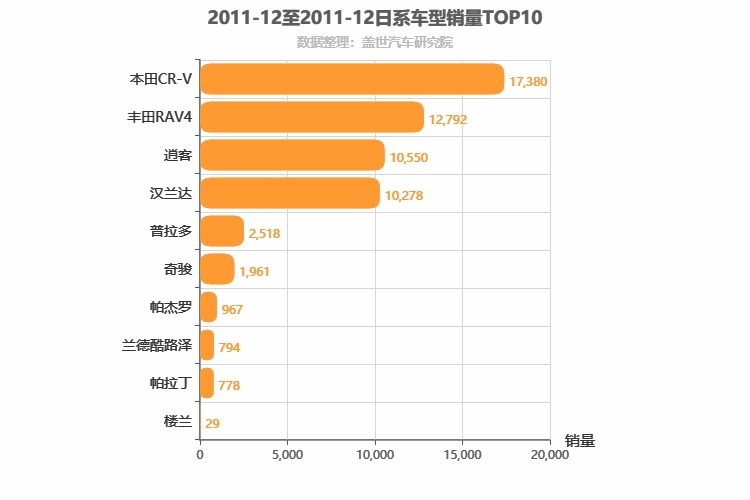 2011年12月日系SUV销量排行榜