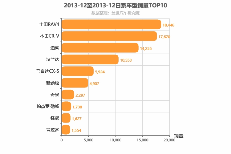 2013年12月日系SUV销量排行榜
