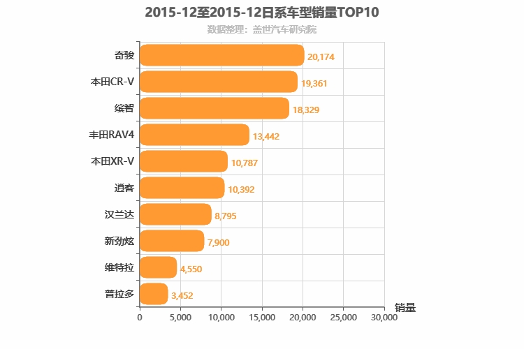 2015年12月日系SUV销量排行榜