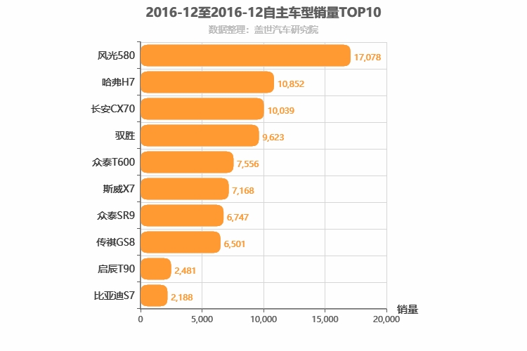 2016年12月自主中型SUV销量排行榜