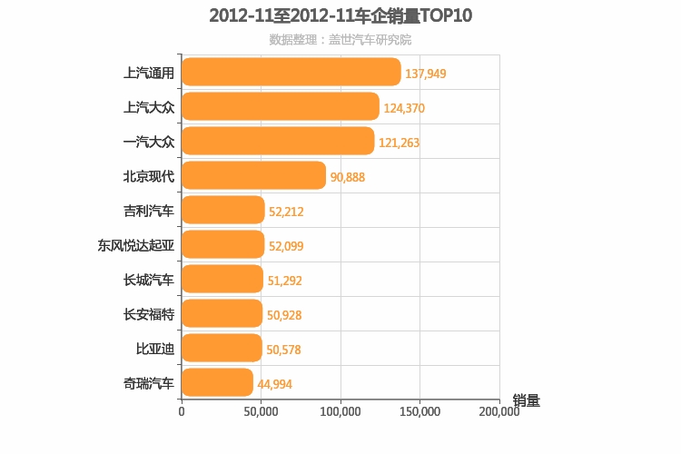 2012年11月所有车企销量排行榜