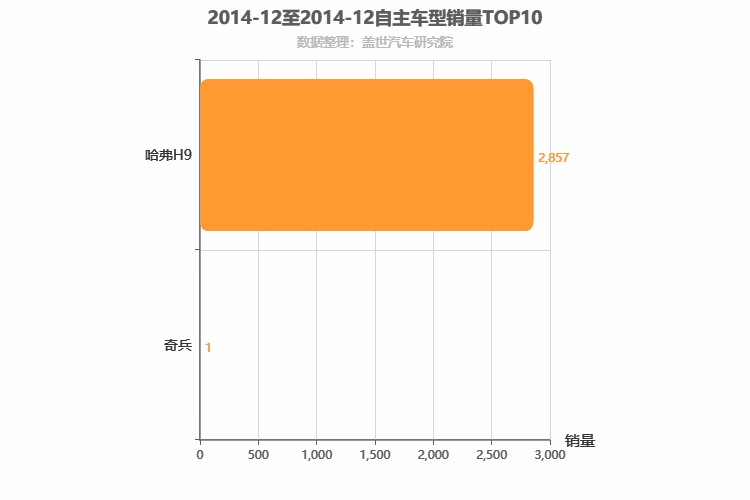 2014年12月自主中大型SUV销量排行榜