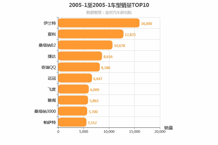 2005年1月车型销量排行榜