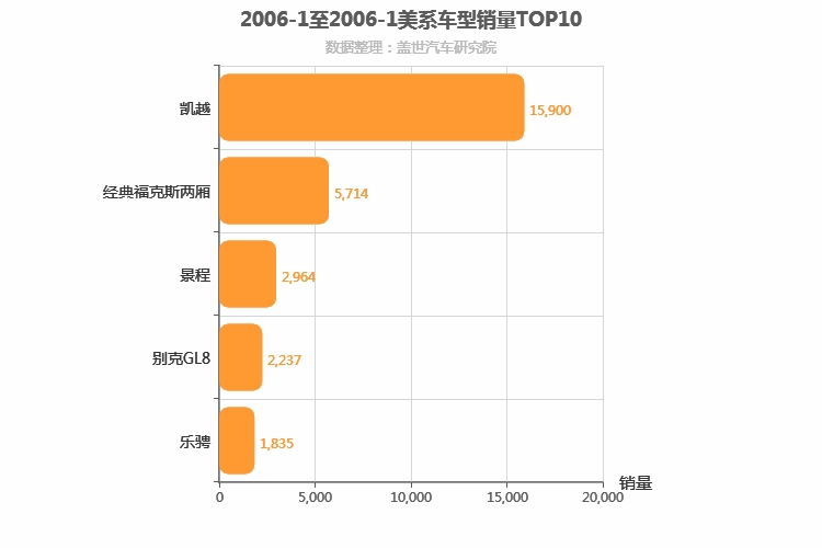 2006年1月美系车型销量排行榜