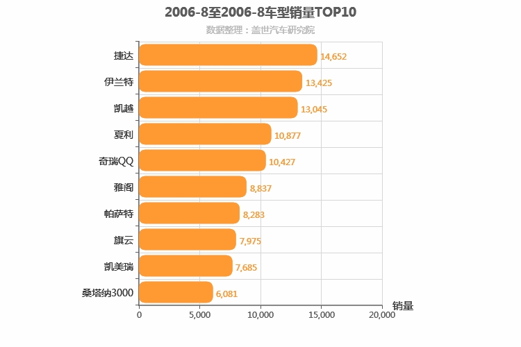 2006年8月车型销量排行榜