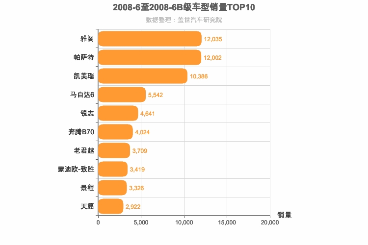 2008年6月B级轿车销量排行榜