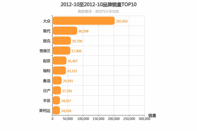 2012年10月合资汽车品牌销量排行榜