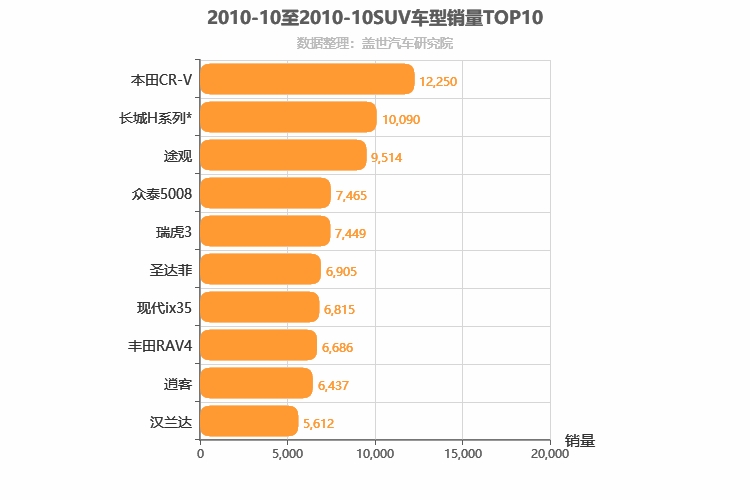 2010年10月SUV销量排行榜