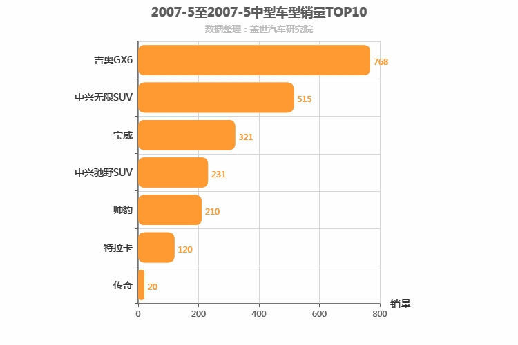 2007年5月中型SUV销量排行榜